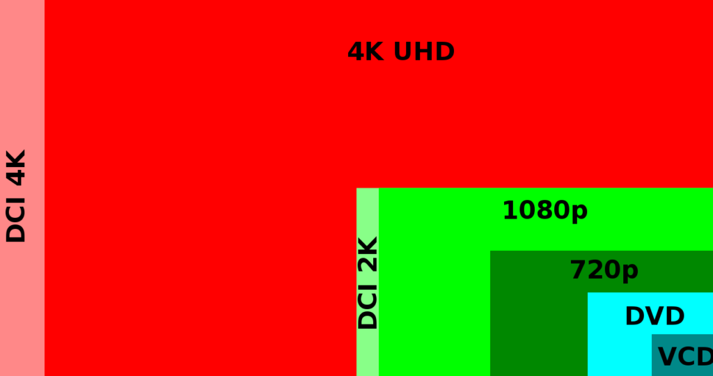 Digital Video Resolutions from 
 VCD to 4K